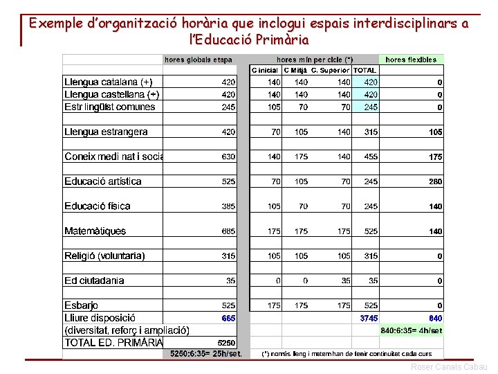 Exemple d’organització horària que inclogui espais interdisciplinars a l’Educació Primària Roser Canals Cabau 