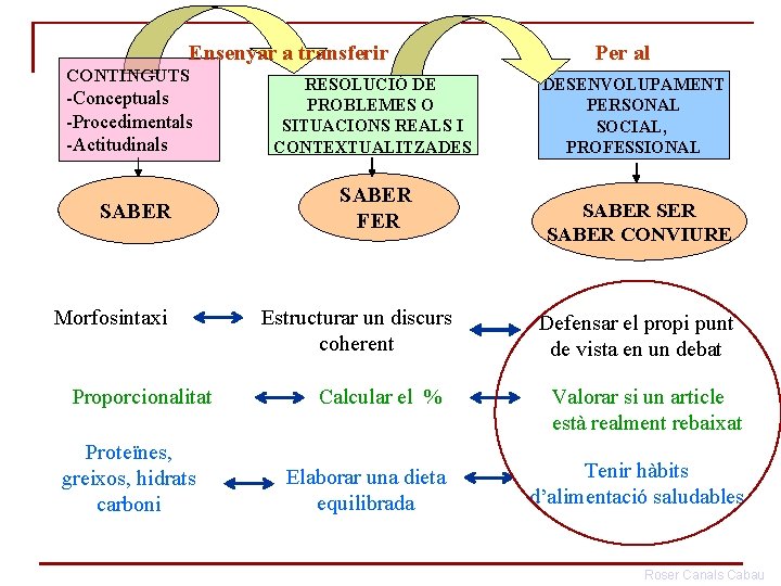 Ensenyar a transferir CONTINGUTS -Conceptuals -Procedimentals -Actitudinals SABER Morfosintaxi Proporcionalitat Proteïnes, greixos, hidrats carboni