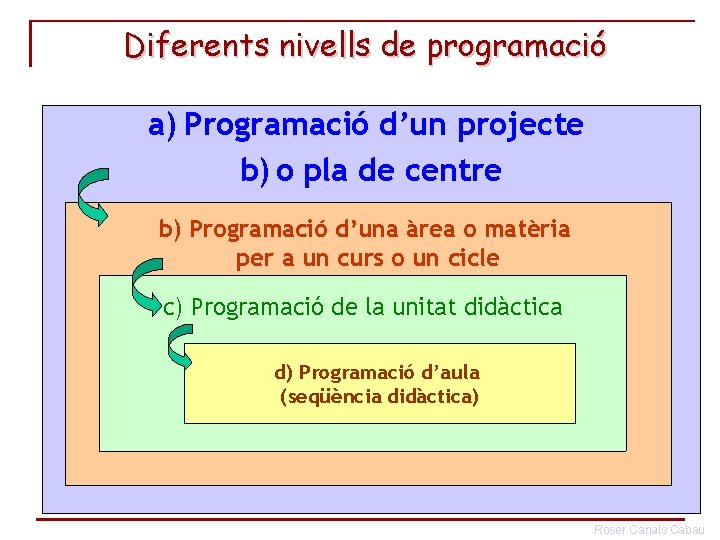 Diferents nivells de programació a) Programació d’un projecte b) o pla de centre b)
