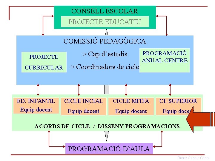 CONSELL ESCOLAR PROJECTE EDUCATIU COMISSIÓ PEDAGÒGICA PROJECTE > Cap d’estudis CURRICULAR > Coordinadors de