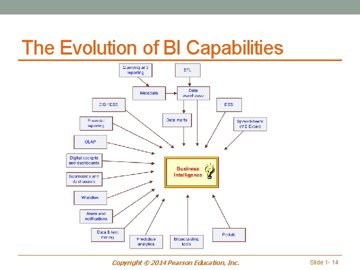 The Evolution of BI Capabilities Copyright © 2014 Pearson Education, Inc. Slide 1 -