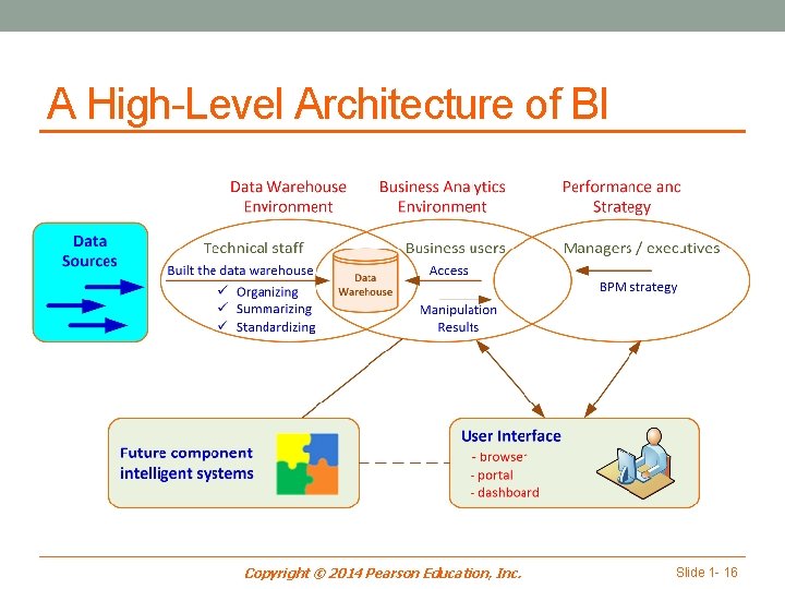 A High-Level Architecture of BI Copyright © 2014 Pearson Education, Inc. Slide 1 -