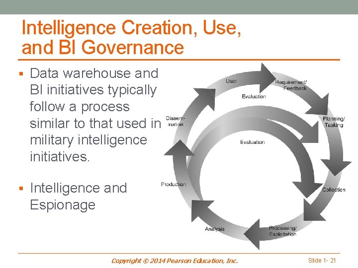 Intelligence Creation, Use, and BI Governance § Data warehouse and BI initiatives typically follow