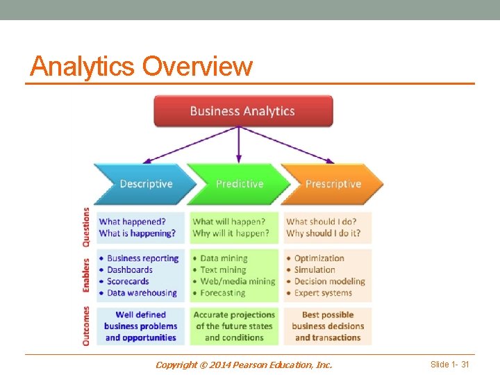 Analytics Overview Copyright © 2014 Pearson Education, Inc. Slide 1 - 31 