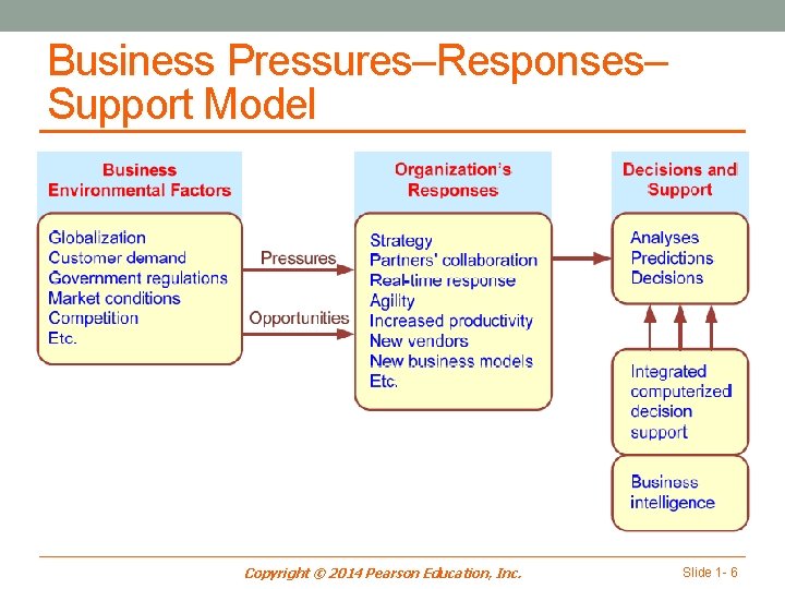 Business Pressures–Responses– Support Model Copyright © 2014 Pearson Education, Inc. Slide 1 - 6