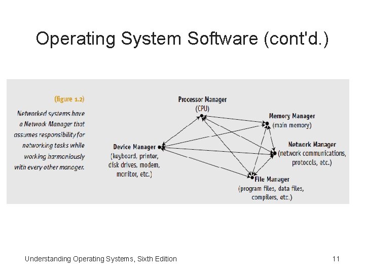 Operating System Software (cont'd. ) Understanding Operating Systems, Sixth Edition 11 