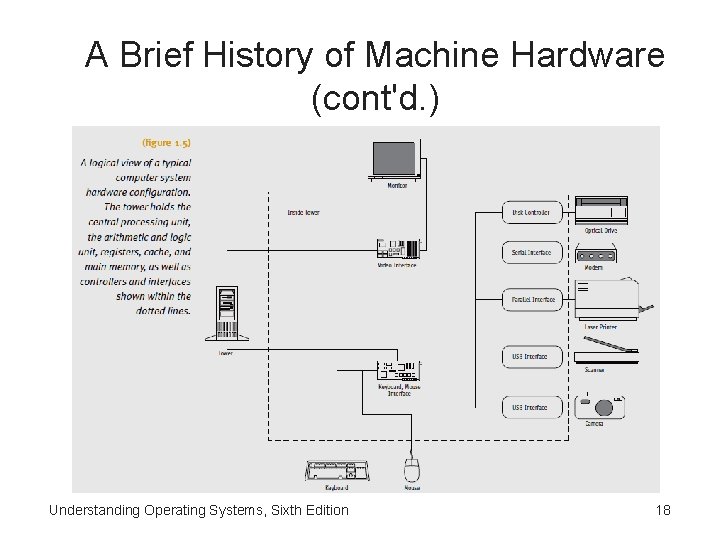 A Brief History of Machine Hardware (cont'd. ) Understanding Operating Systems, Sixth Edition 18