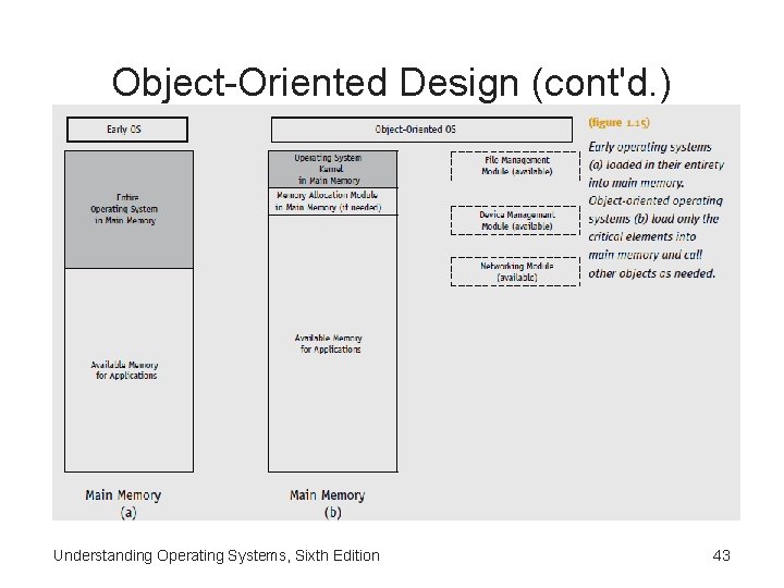 Object-Oriented Design (cont'd. ) Understanding Operating Systems, Sixth Edition 43 