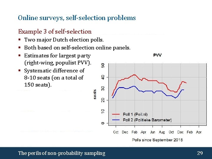 Online surveys, self-selection problems Example 3 of self-selection § Two major Dutch election polls.