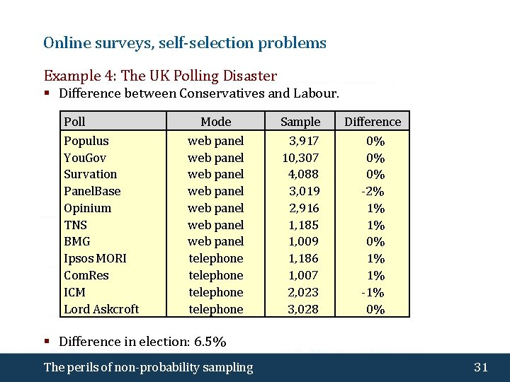 Online surveys, self-selection problems Example 4: The UK Polling Disaster § Difference between Conservatives