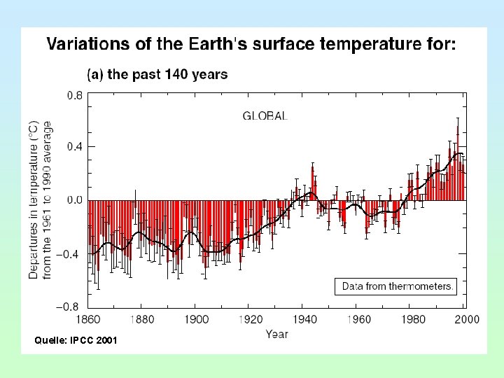 Quelle: IPCC 2001 