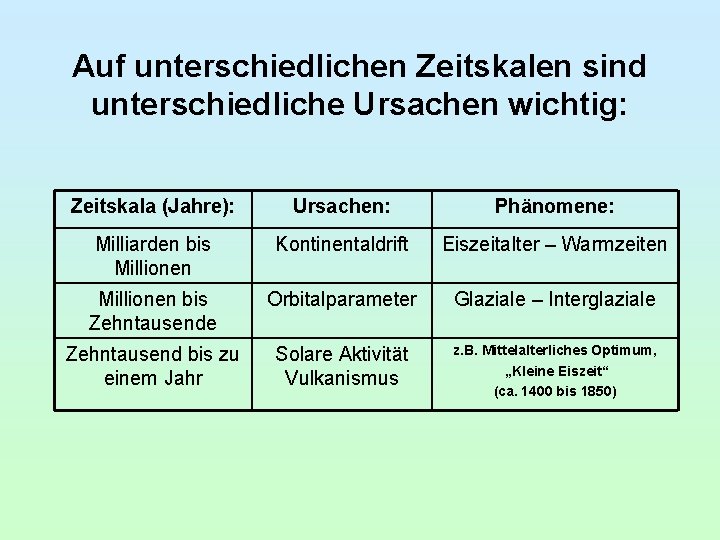 Auf unterschiedlichen Zeitskalen sind unterschiedliche Ursachen wichtig: Zeitskala (Jahre): Ursachen: Phänomene: Milliarden bis Millionen