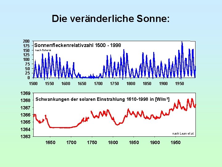 Die veränderliche Sonne: 200 175 Sonnenfleckenrelativzahl 1500 150 nach Schove 125 100 75 50