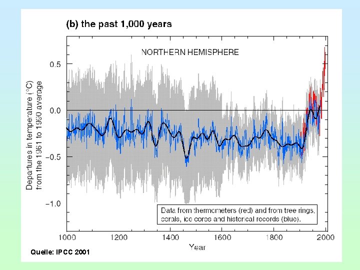 Quelle: IPCC 2001 