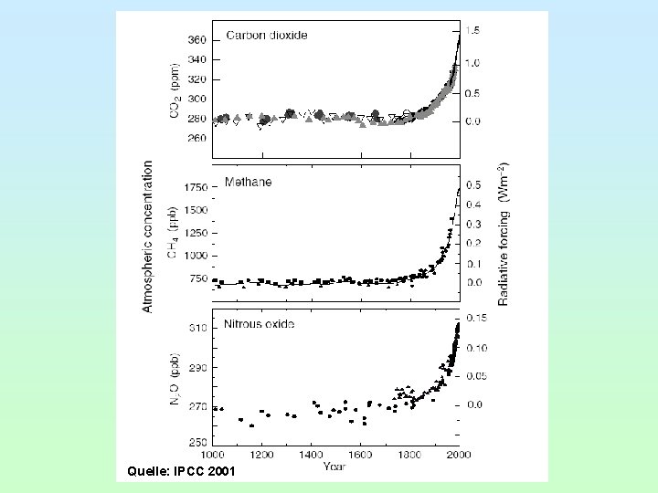 Quelle: IPCC 2001 