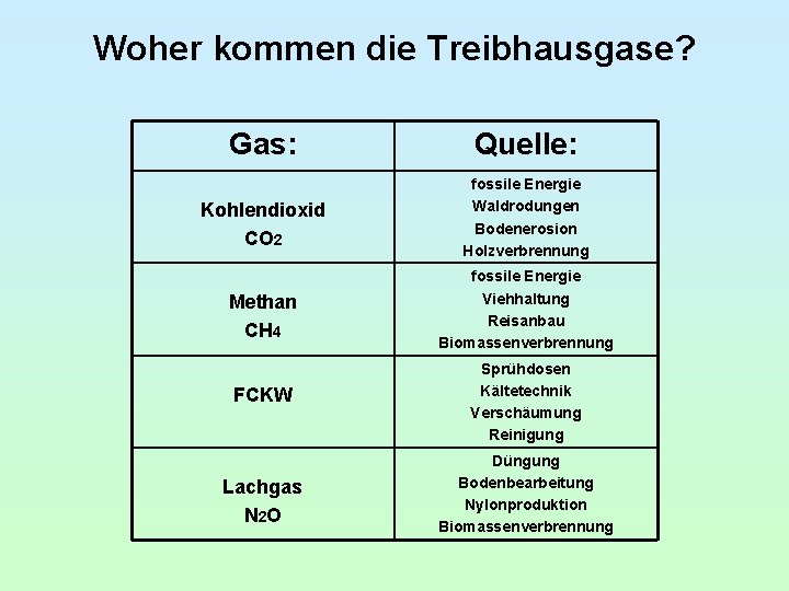 Woher kommen die Treibhausgase? Gas: Quelle: Kohlendioxid CO 2 fossile Energie Waldrodungen Bodenerosion Holzverbrennung