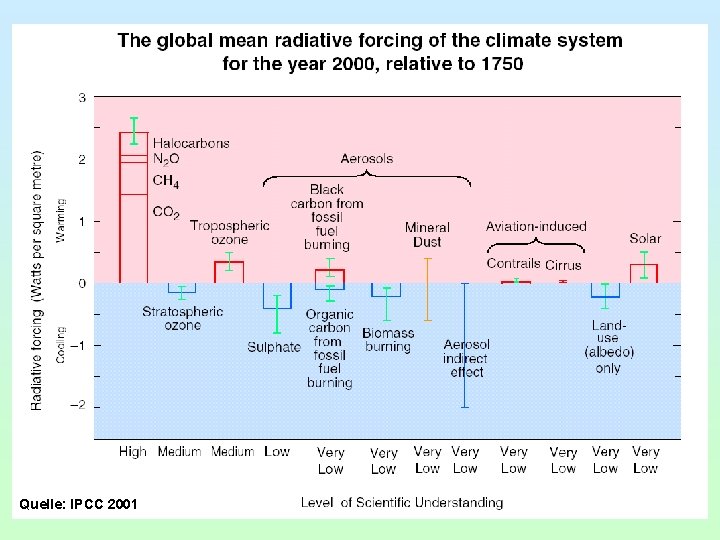 Quelle: IPCC 2001 