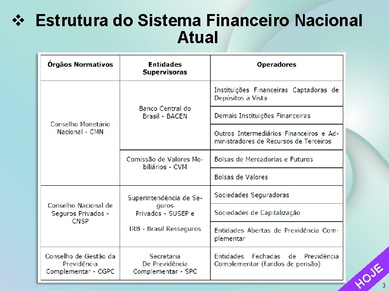 v Estrutura do Sistema Financeiro Nacional Atual HO JE 3 