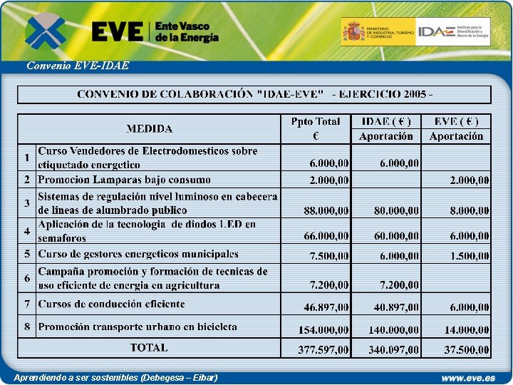 Convenio EVE-IDAE Aprendiendo a ser sostenibles (Debegesa – Eibar) 