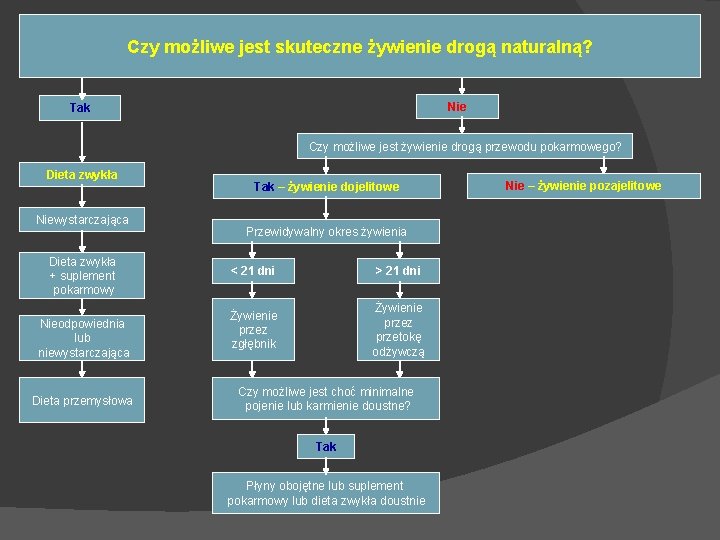 Czy możliwe jest skuteczne żywienie drogą naturalną? Nie Tak Czy możliwe jest żywienie drogą