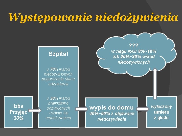 Występowanie niedożywienia ? ? ? Szpital w ciągu roku 8%~10% lub 20%~30% wśród niedożywionych