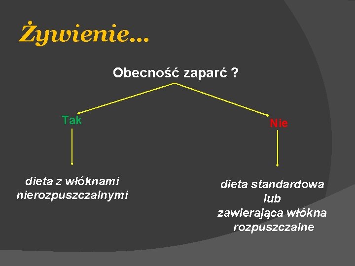 Żywienie… Obecność zaparć ? Tak dieta z włóknami nierozpuszczalnymi Nie dieta standardowa lub zawierająca