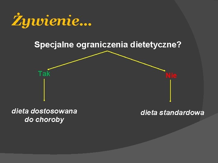 Żywienie… Specjalne ograniczenia dietetyczne? Tak Nie dieta dostosowana do choroby dieta standardowa 