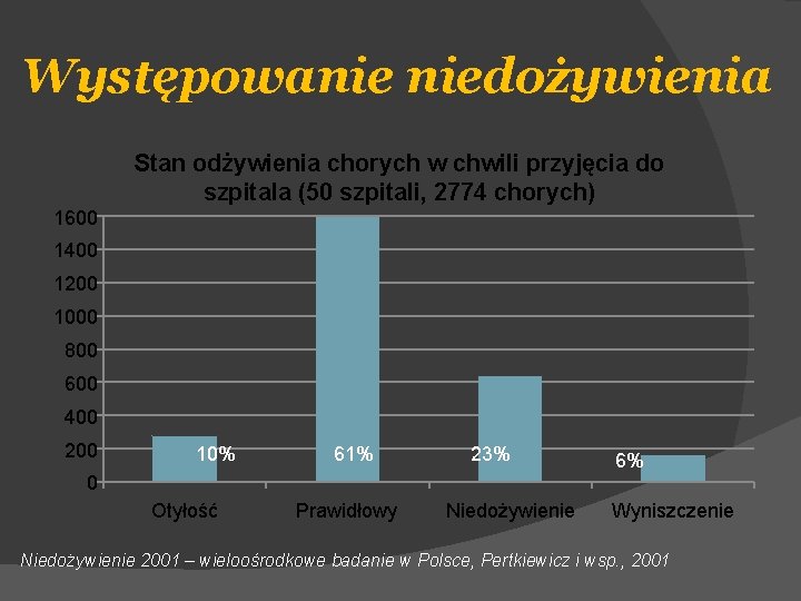 Występowanie niedożywienia Stan odżywienia chorych w chwili przyjęcia do szpitala (50 szpitali, 2774 chorych)