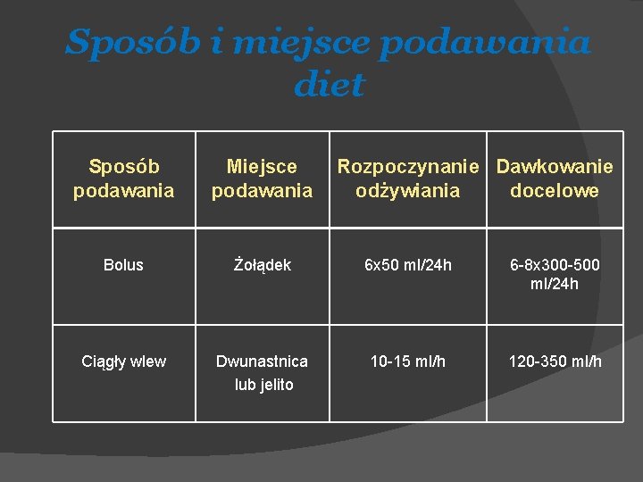 Sposób i miejsce podawania diet Sposób podawania Miejsce podawania Rozpoczynanie Dawkowanie odżywiania docelowe Bolus