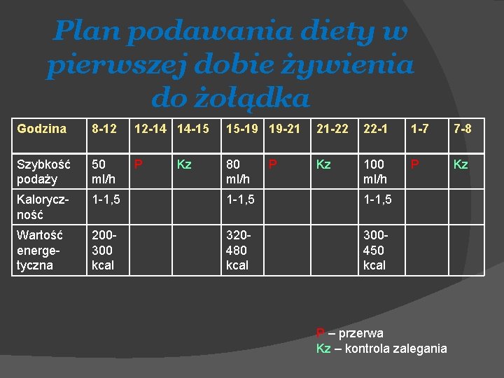 Plan podawania diety w pierwszej dobie żywienia do żołądka Godzina 8 -12 12 -14