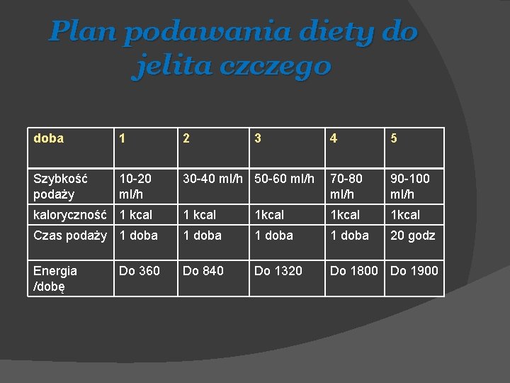 Plan podawania diety do jelita czczego doba 1 2 Szybkość podaży 10 -20 ml/h