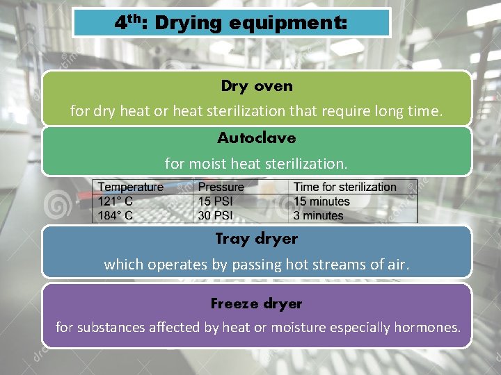 4 th: Drying equipment: Dry oven for dry heat or heat sterilization that require