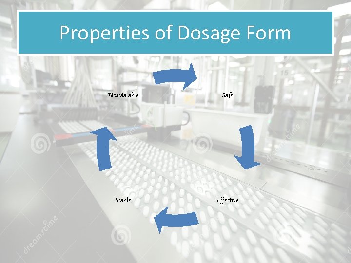 Properties of Dosage Form Bioavialable Safe Stable Effective 