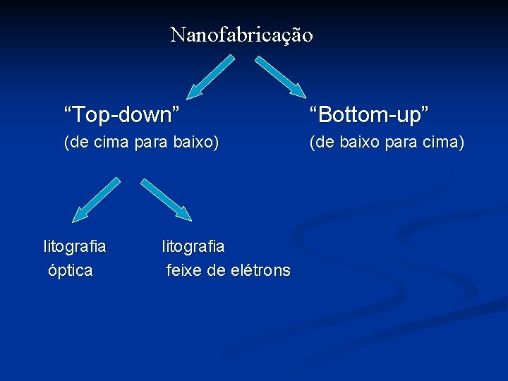 Nanofabricação “Top-down” “Bottom-up” (de cima para baixo) (de baixo para cima) litografia óptica litografia
