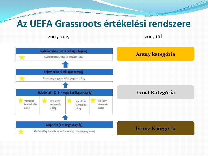 Az UEFA Grassroots értékelési rendszere 2005 -2015 -től Arany kategória Ezüst Kategória Bronz Kategória