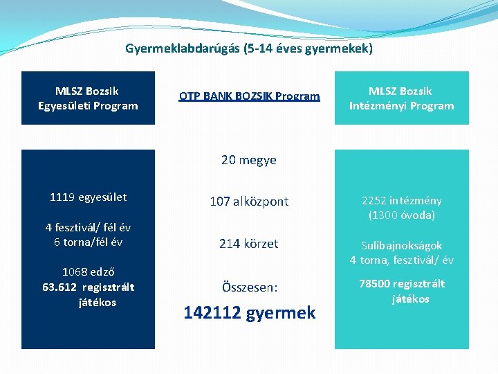 Gyermeklabdarúgás (5 -14 éves gyermekek) MLSZ Bozsik Egyesületi Program OTP BANK BOZSIK Program MLSZ