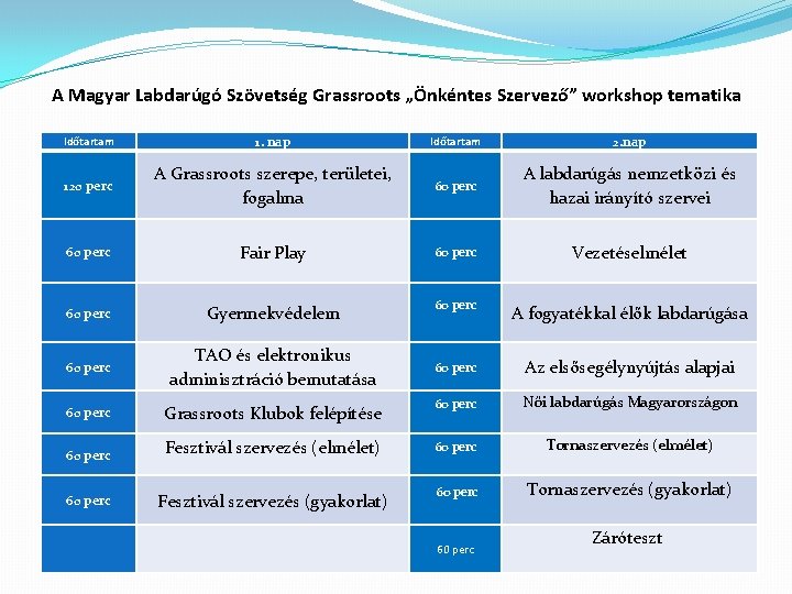 A Magyar Labdarúgó Szövetség Grassroots „Önkéntes Szervező” workshop tematika Időtartam 1. nap Időtartam 2.