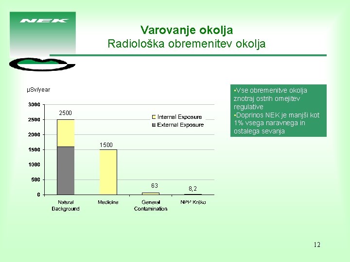 Varovanje okolja Radiološka obremenitev okolja • Vse obremenitve okolja znotraj ostrih omejitev regulative •