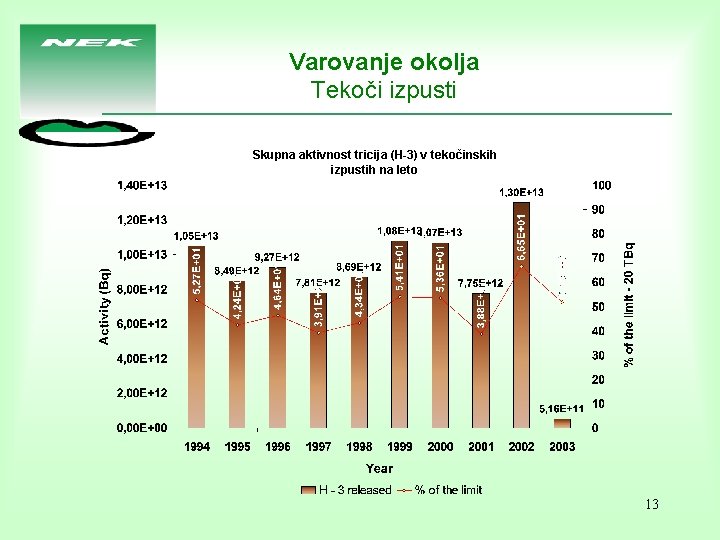 Varovanje okolja Tekoči izpusti Skupna aktivnost tricija (H-3) v tekočinskih izpustih na leto 13