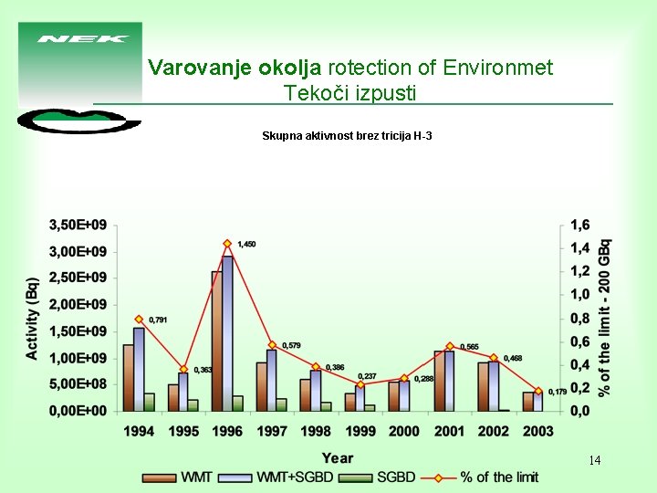 Varovanje okolja rotection of Environmet Tekoči izpusti Skupna aktivnost brez tricija H-3 14 