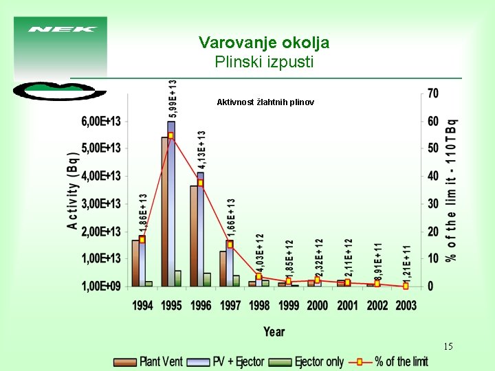 Varovanje okolja Plinski izpusti Aktivnost žlahtnih plinov 15 