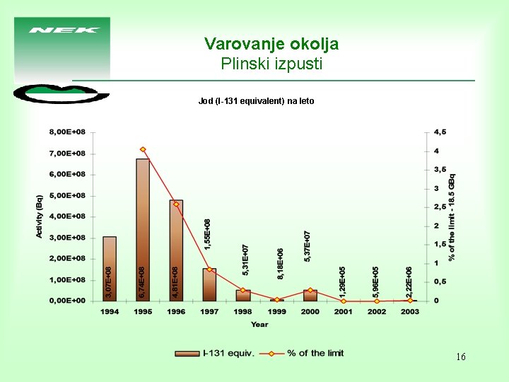 Varovanje okolja Plinski izpusti Jod (I-131 equivalent) na leto 16 