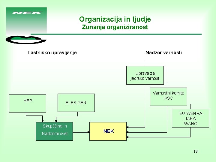 Organizacija in ljudje Zunanja organiziranost Lastniško upravljanje Nadzor varnosti Uprava za jedrsko varnost HEP