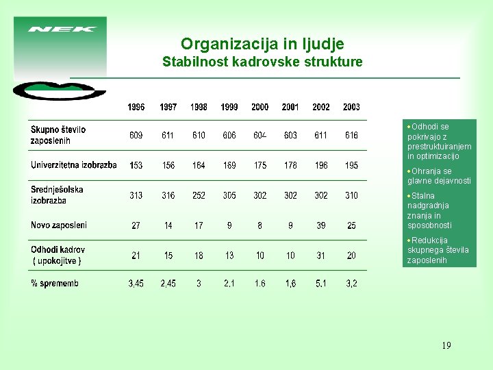 Organizacija in ljudje Stabilnost kadrovske strukture ·Odhodi se pokrivajo z prestruktuiranjem in optimizacijo ·Ohranja