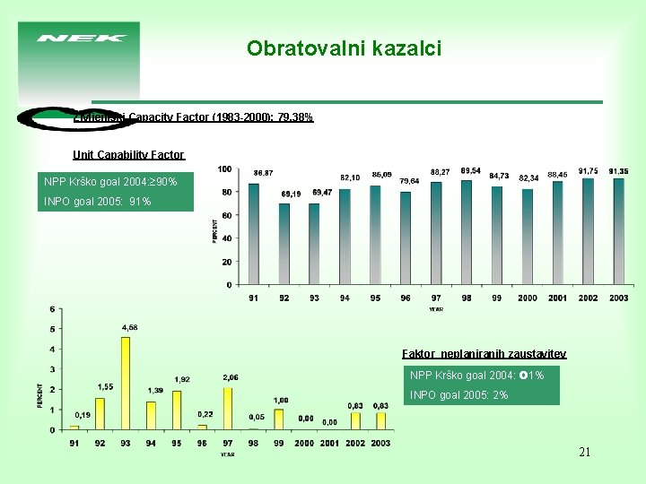 Obratovalni kazalci Življenjski Capacity Factor (1983 -2000): 79, 38% Unit Capability Factor NPP Krško