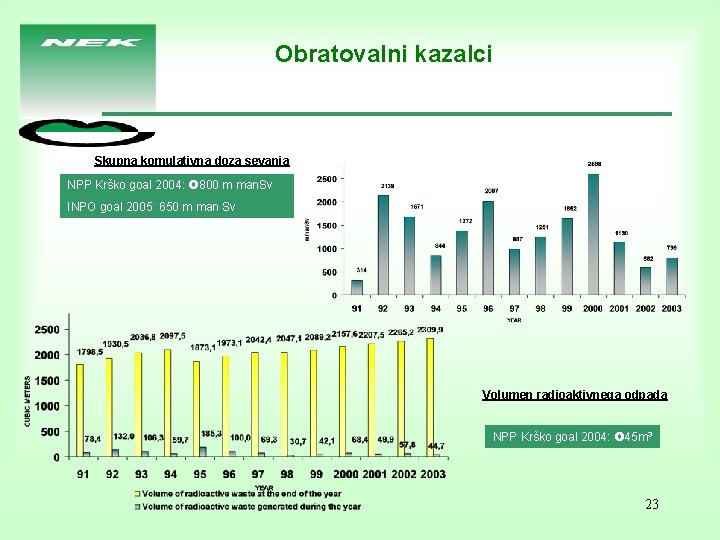 Obratovalni kazalci Skupna komulativna doza sevanja NPP Krško goal 2004: 800 m man. Sv