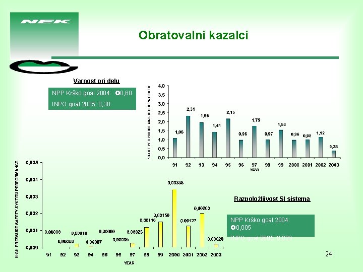 Obratovalni kazalci NPP Krško goal 2004: 0, 60 INPO goal 2005: 0, 30 VALUE