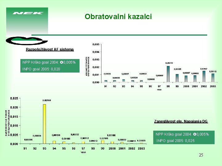 Obratovalni kazalci Razpoložljivost AF sistema NPP Krško goal 2004: 0, 005% EMERGENCY AC POWER