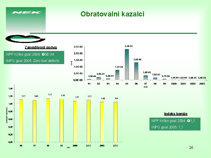 Obratovalni kazalci Zanesljivost goriva NPP Krško goal 2004: 5 E-04 INPO goal 2005: Zero