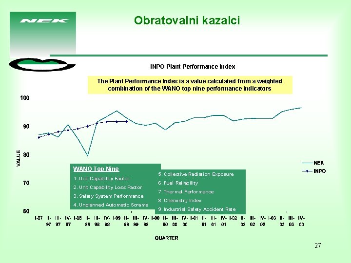 Obratovalni kazalci INPO Plant Performance Index The Plant Performance Index is a value calculated